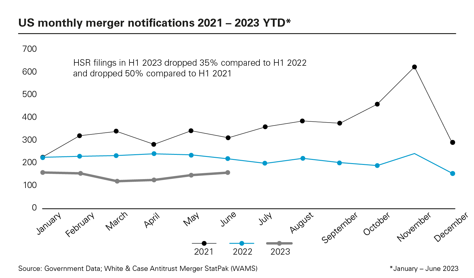 US monthly merger notifications 2021 - 2023 YTD* graph