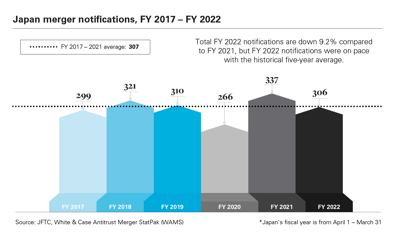 Japan merger notifications, FY 2017 - FY 2022 graph