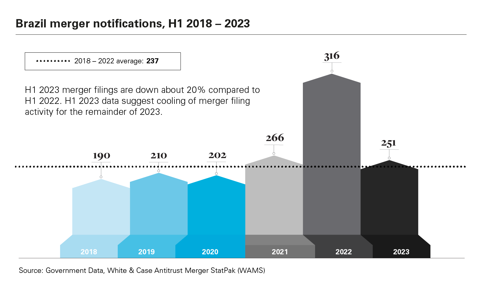 Brazil merger notifications, H1 2018 - 2023 graph
